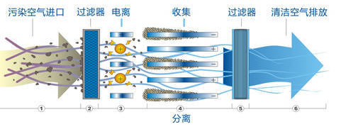 油烟净化器