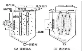 袋式除尘器工作原理